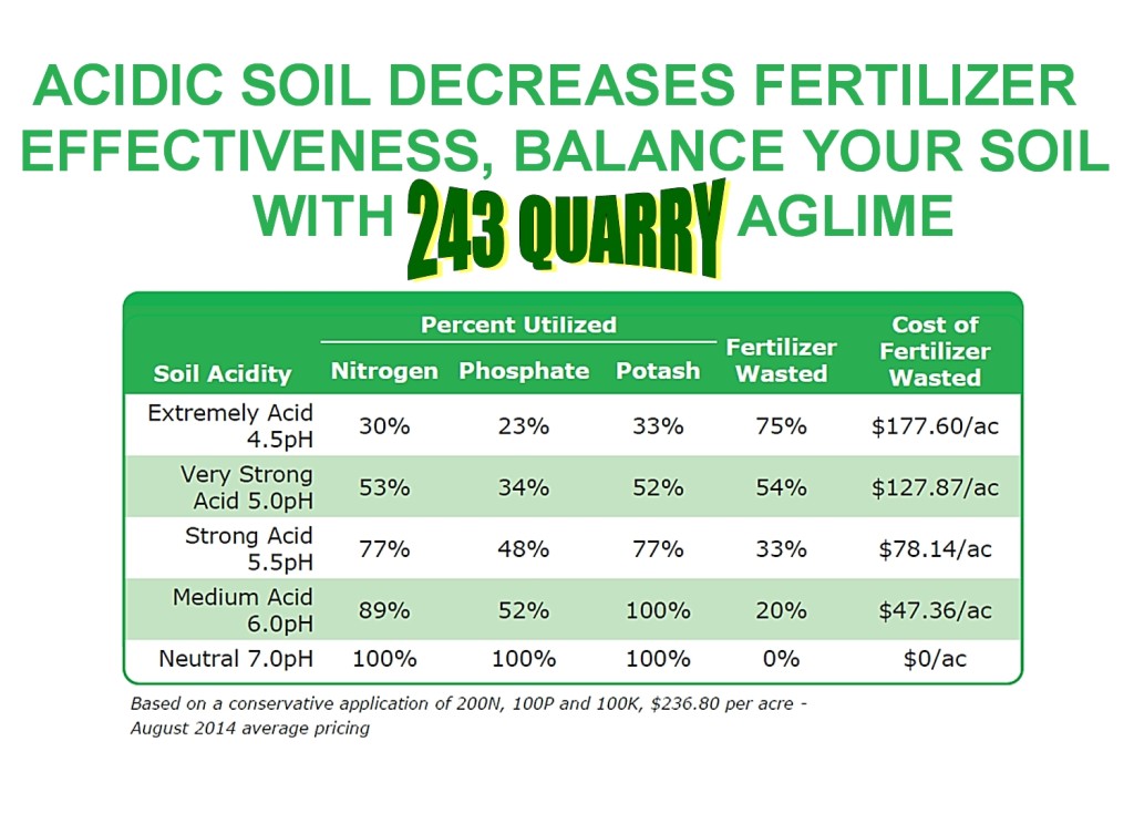 AGLIME Soil Chart